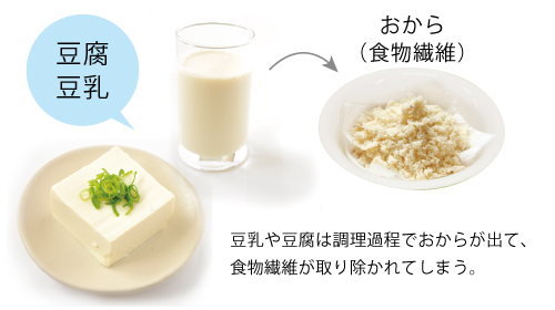 豆乳や豆腐は調理過程でおからが出て、食物繊維が取り除かれてしまう。