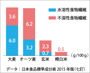 大麦6.0g：玄米0.7g：米微量（いずれも100g当たり　日本食品標準成分表2015年版（七訂）より