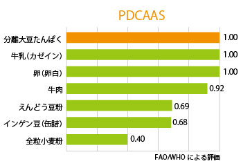 PDCAAS棒グラフ