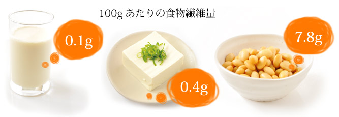 100gあたりの食物繊維量　豆乳0.1g　豆腐0.4g　蒸し豆7.8g